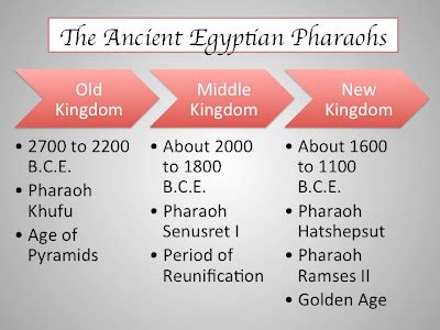 Ancient Egyptian Pharaohs - Mrs. Notton's Website