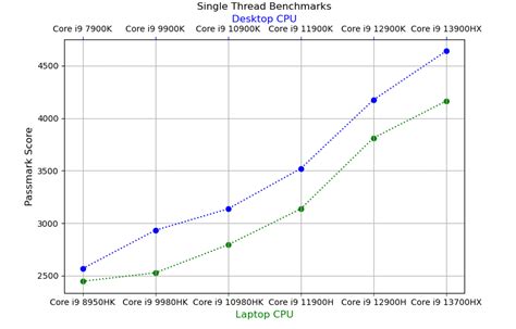 Intel CPU Generations Performance Comparison - 2024 - Laptop Study - Find the cheapest & best laptop