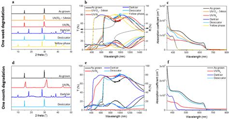 Xrd A D And Optical Characterisation B C E F For Cspbi Br