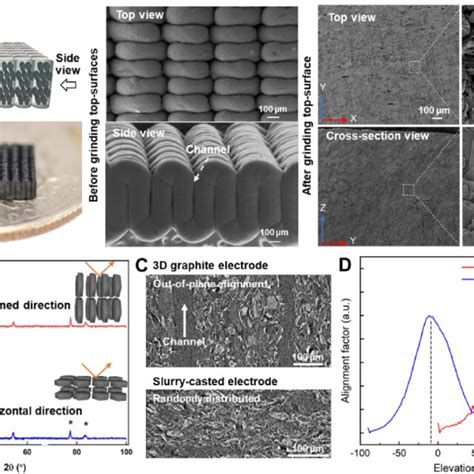 Morphological And Structural Characterizations Of Structured Graphite