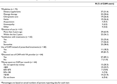 Table From Bmc Complementary And Alternative Medicine Use Of Selected