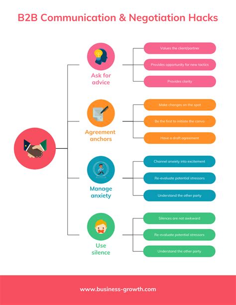 Communication Skills Mind Map