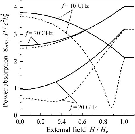 The Microwave Absorption P As A Function Of The External Magnetic Field