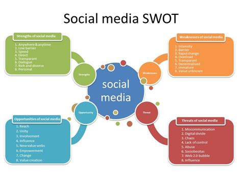 Social Media Swot With A Twist Analyzed Social Media Dna