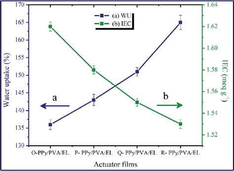 A Water Uptake And B Iec For The Fabricated Ionic Polymer Film