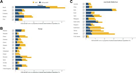 Projecting The Economic Burden Of Chronic Kidney Disease At The Patient