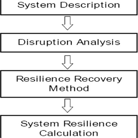 Overview Of The Resilience Metrics Framework Download Scientific Diagram