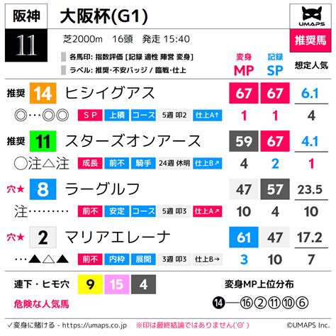 大阪杯（g1）2023年4月2日｜注ジャックドール1着 スターズオンアース2着 ダノンザキッド3着｜umaps重賞分析