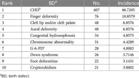 Birth Defect Disease Sequence Download Scientific Diagram