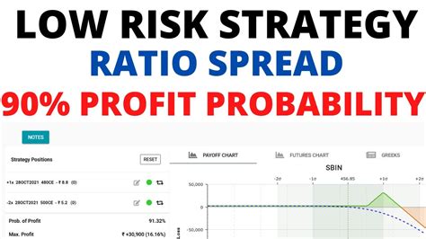 Ratio Spread Strategy Ratio Spread Option Strategy Low Risk