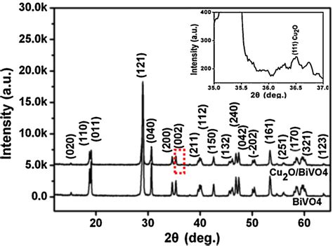 Xrd Patterns Of The Pure Bivo4 Nanocrystals And Cu2o Bivo4