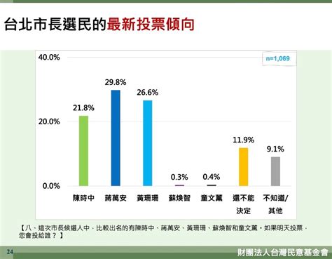 【2022台北市長選舉最新民調】蔣萬安暫時領先•黃珊珊感情溫度最高 游離票多達4成2 Taiwan News Nov 10