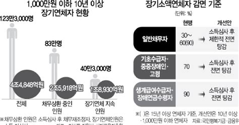 장기소액연체자 일부만 빚탕감 저소득층·장애연금수령자·70세 이상 고령층만 빚 탕감해준다