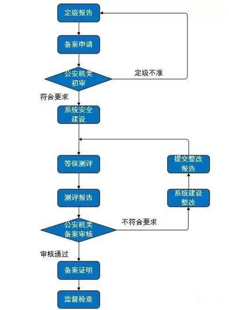 等保测评流程 知乎