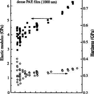 Elastic Modulus E And Hardness H Of A 1 M Thick Dense PAE Film