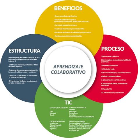 Características Del Aprendizaje Colaborativo Aprendizaje Aprendizaje Cooperativo Enseñanza