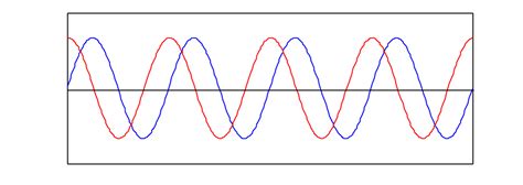 Equation Of Axis Sine Function Tessshebaylo