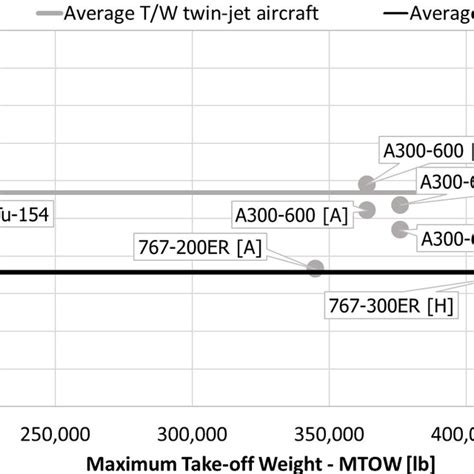 Direct Operating Cost Breakdown 22 Download Scientific Diagram