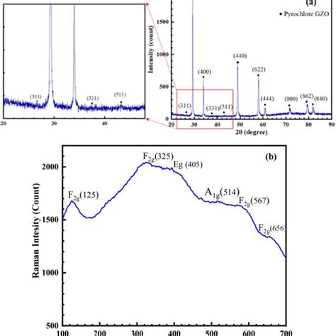 A XRD Pattern And B Raman Spectrum Of The As Sprayed GZO Coating