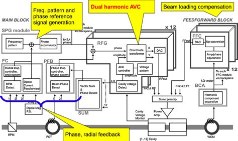 Simplified Block Diagram Of The Rcs Llrf Control System Download