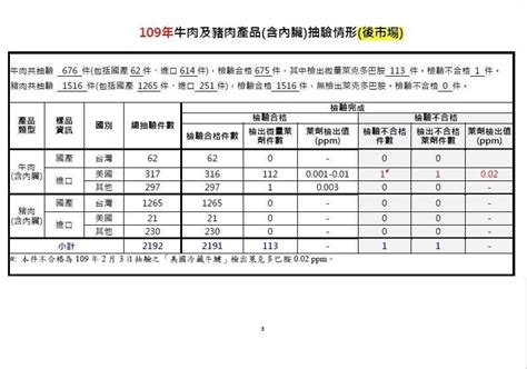 美豬市佔率不到1％ 政院引數據台灣人吃萊牛9年沒影響 政治 自由時報電子報