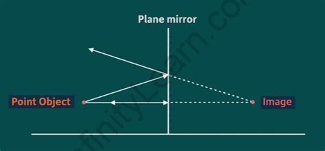 Plane Mirror Ray Diagrams Infinity Learn By Sri Chaitanya