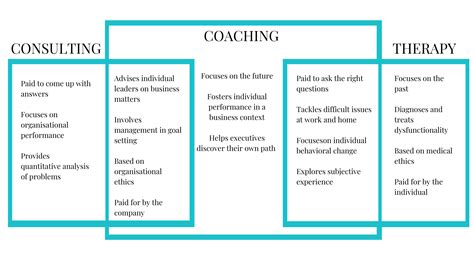 The Difference Between Mentoring Therapy Consultancy And Coaching