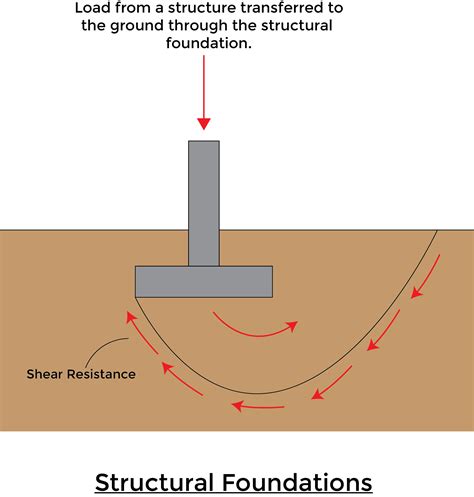 FE EXAM - SOIL SHEAR STRENGTH