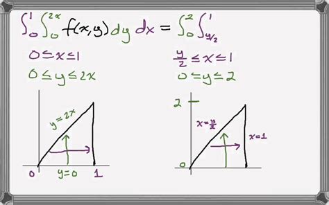 Reverse Order Of Integration Asking List