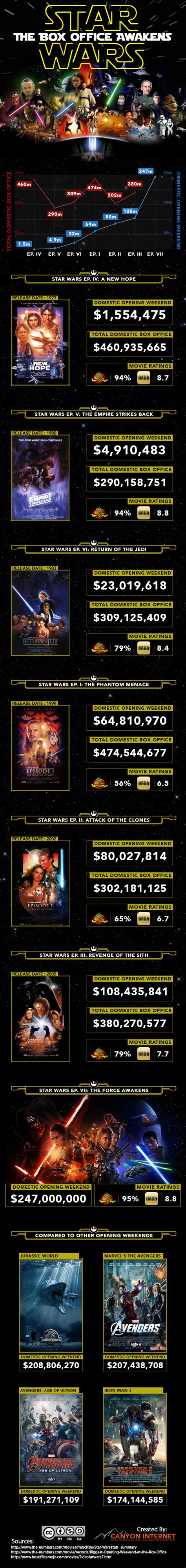 TheForce.net: Star Wars Box Office Infographic