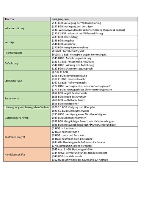 Wichtige Paragraphen mit Thema Paragraphen Willenserklärung 133