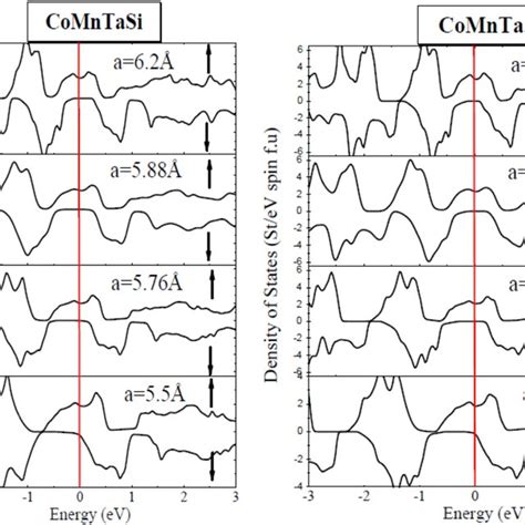 Total TDOS For The CoMnTaZ Quaternary Heusler Compounds As A Function