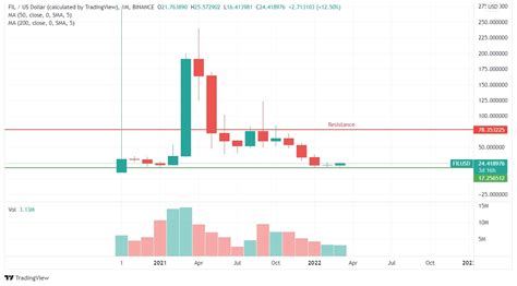 Filecoin Fil Breaks Out Of Its Downtrend Movement