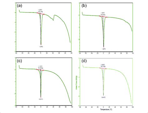 Dsc Thermogram Heat Flow Wg Vs Temperature °c Of A Pa Bma