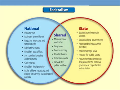 Federal System - Government