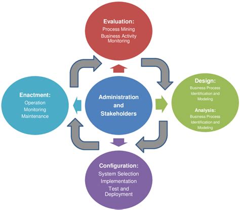 4: BPM Lifecycle (Adapted from [237]) | Download Scientific Diagram