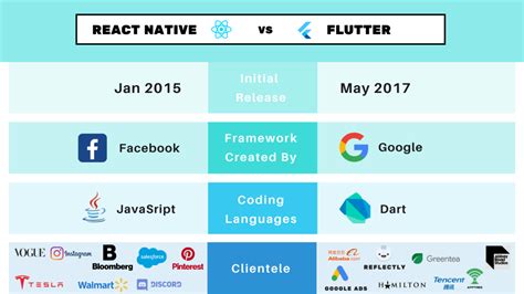 Flutter Vs React Native What To Choose App Development Digitaltreed