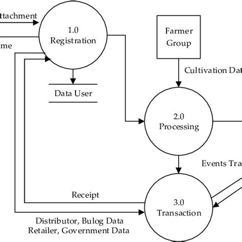 Context Diagram Of The Traceability System Data Flow Diagram Dfd Porn Sex Picture