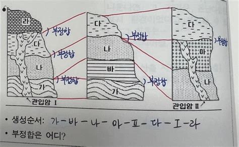 지구과학1 지층의 대비 질문 지식in