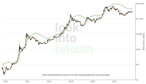 Bitcoin The Pi Cycle Top Indicator A Comprehensive Analysis