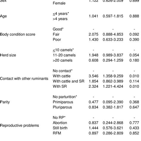 Univariable Logistic Regression Analysis Of The Putative Risk Factors