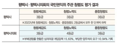 2023 종합청렴도 평택시·시의회 3등급