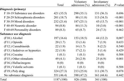 Icd 10 Codes And Frequencies Of Further Diagnosis Of The 52 Off