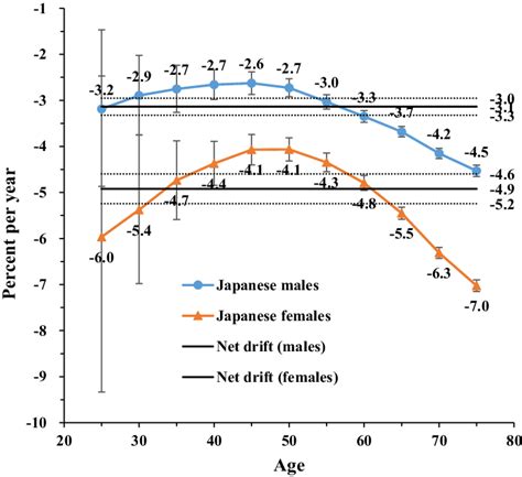 Local Drift With Net Drift Values For High Sbp Attributable Stroke