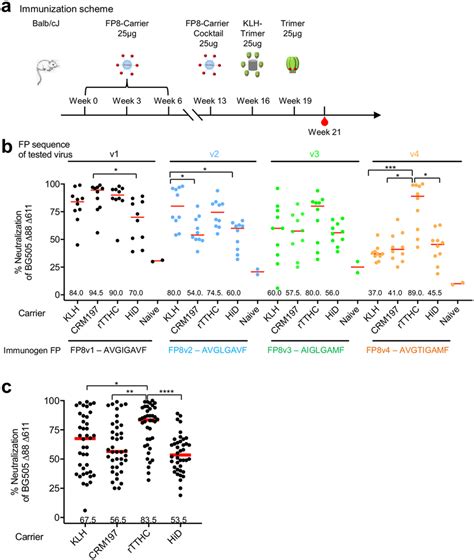 All Tested Fp Carrier Conjugates Elicited Hiv 1 Neutralizing Responses