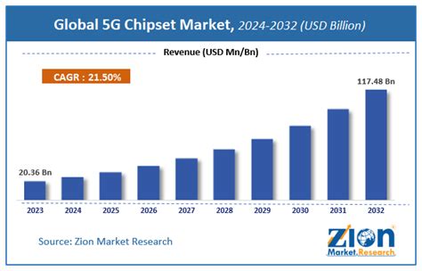 Global G Chipset Market Size Share Growth Analysis Report