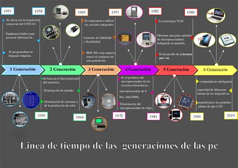 Linea De Tiempo De Las Computadoras Docsity