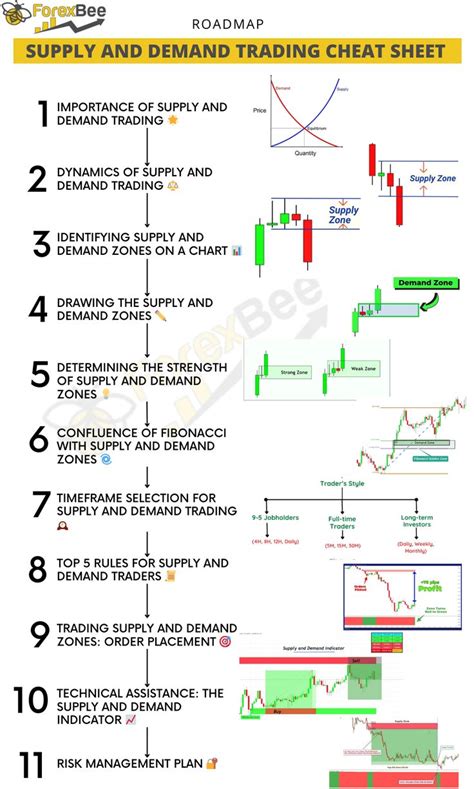 Supply And Demand Trading Cheat Sheet Forex Trading Training Forex