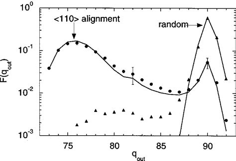 Charge State Distributions Obtained For U Incident Ions At Mev U