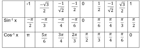 inverse trigonometric functions table - physicscatalyst's Blog